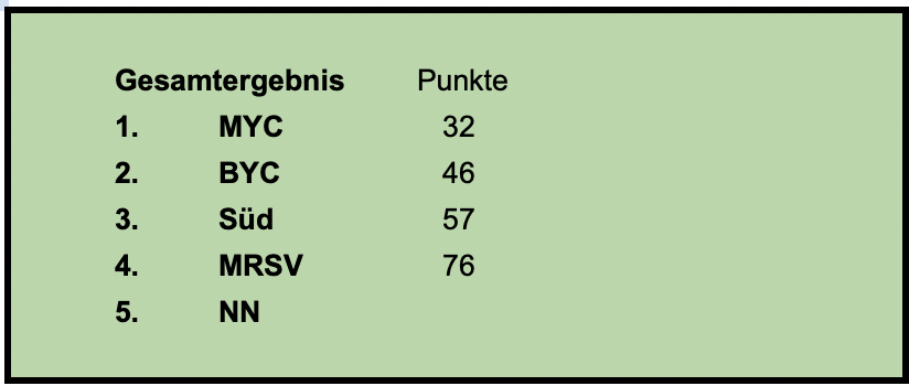Gesamtergebnisse Clubmeisterschaft 2024